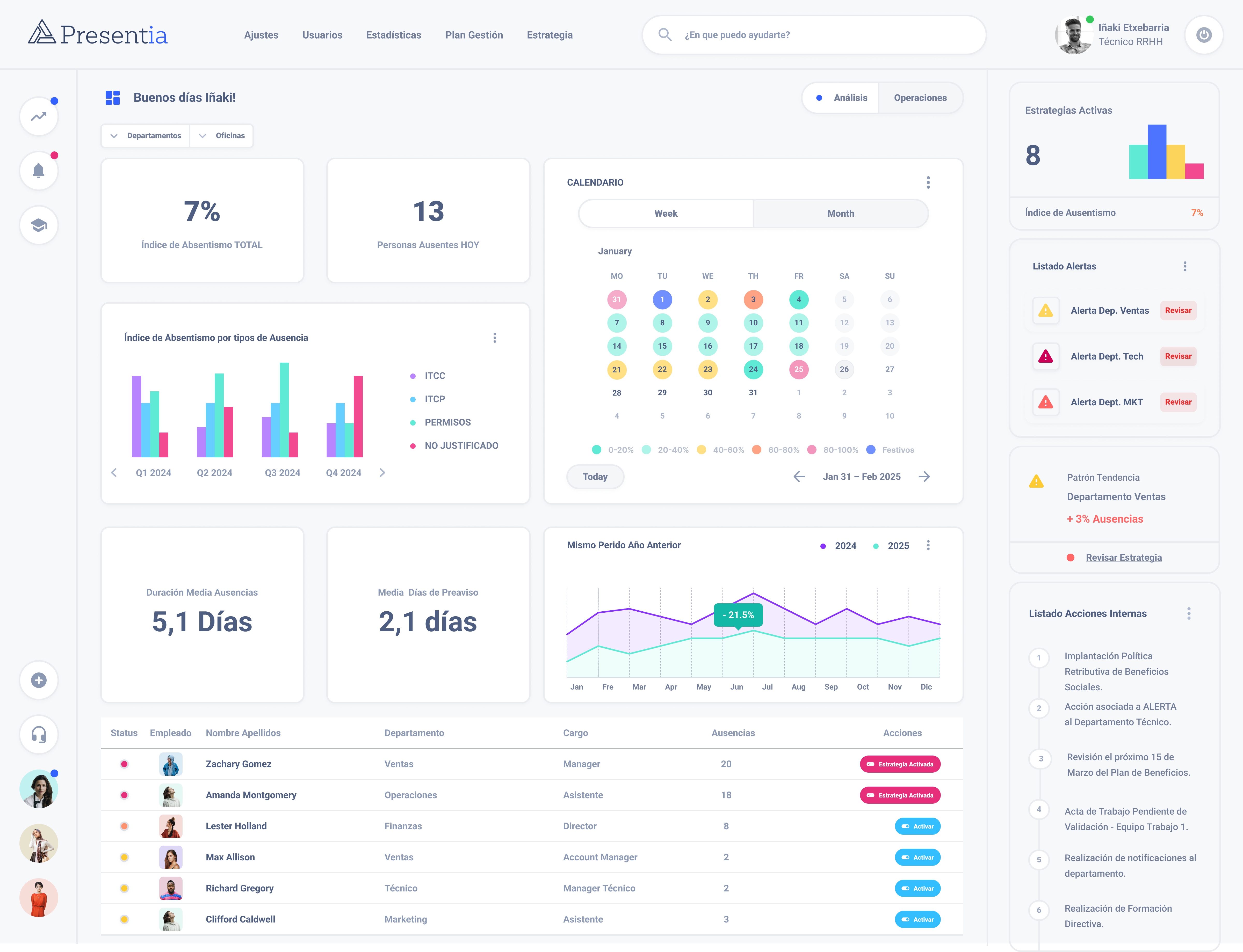 Dashboard de Presentia mostrando estadísticas de absentismo laboral